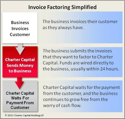 Photo of Charter Capital Factoring
