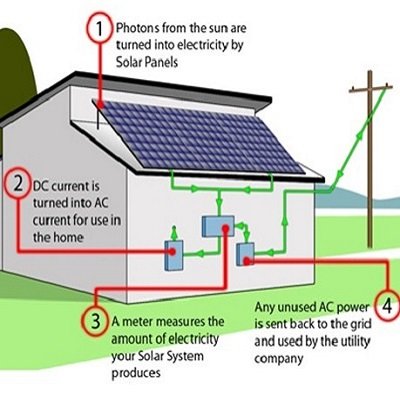Photo of Best Solar Installation