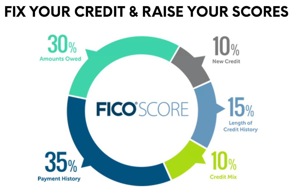 Photo of One Stop Financial Credit Repair Process