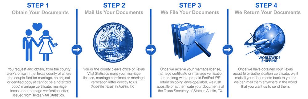Photo of Apostille Texas Firm
