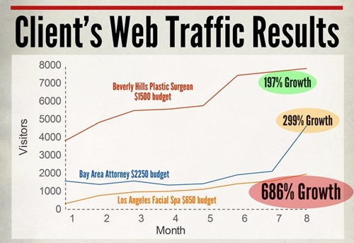 Photo of California SEO Professionals