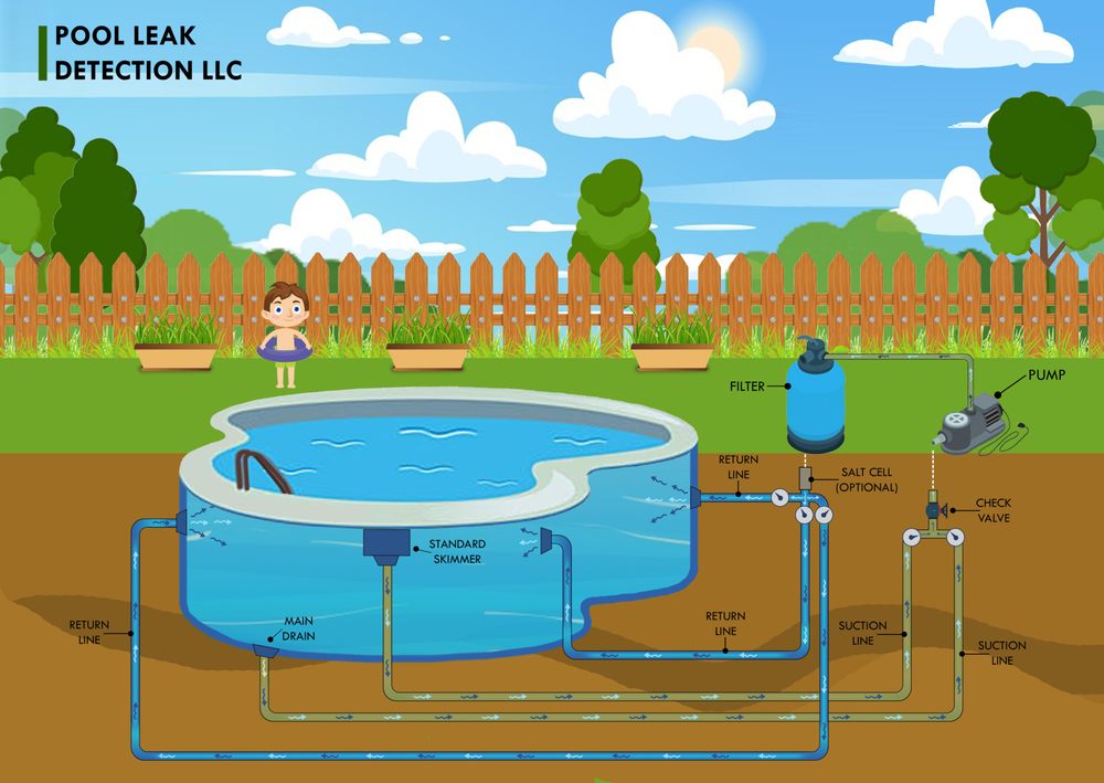 Photo of Pool Leak Detection LLC
