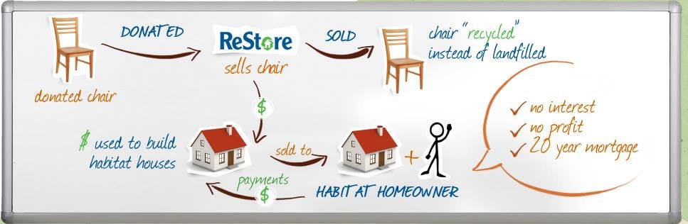 Photo of Habitat ReStore