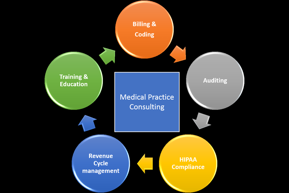 Photo of CodeRite Healthcare Consulting