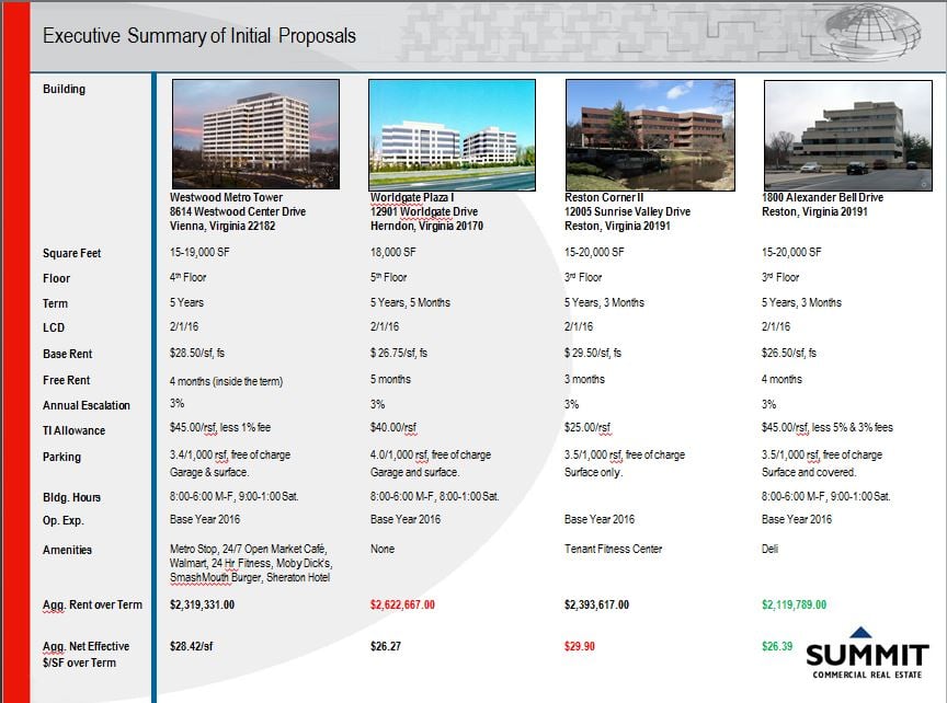 Photo of Summit Commercial Real Estate