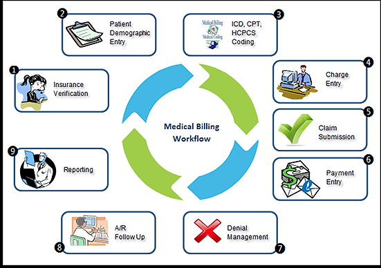 Photo of Billing Benefit