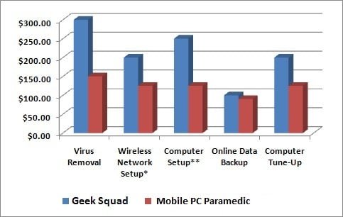 Photo of Mobile PC Paramedic