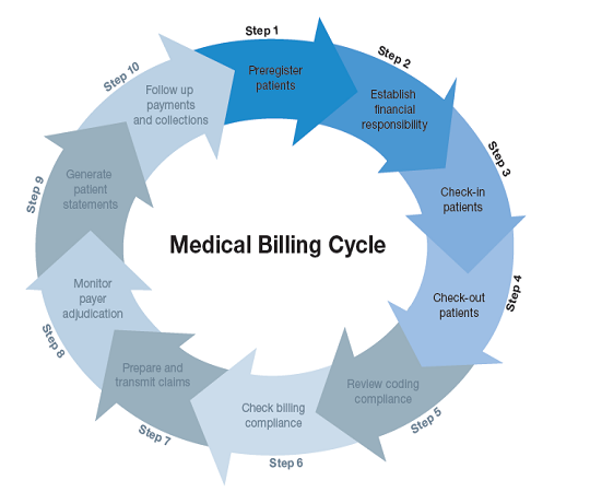 Photo of MB Medical Billing Services