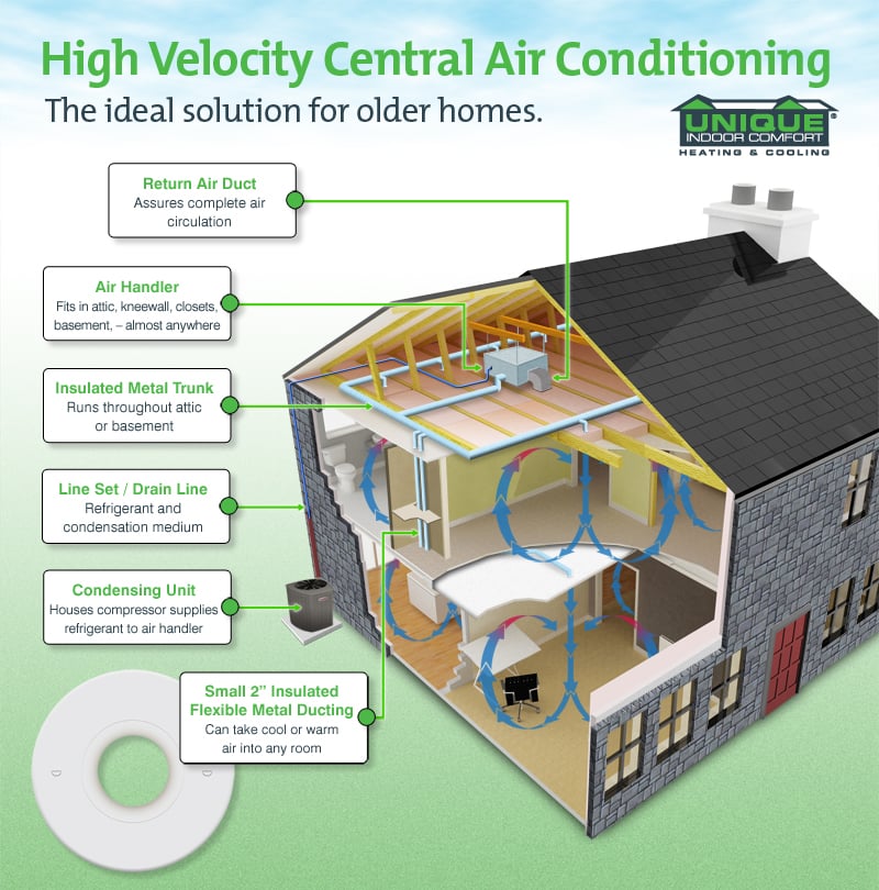 Photo of Unique Indoor Comfort Heating and Cooling