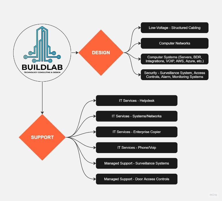 Photo of BuildLab Consulting