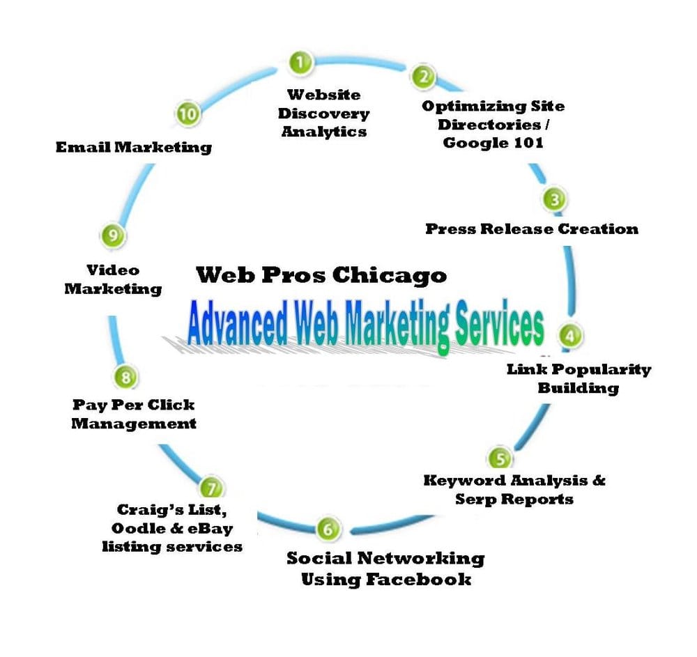 Photo of Advanced Web Marketing Services