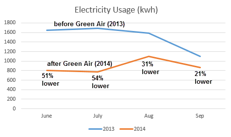 Photo of Green Air Conditioning & Heating