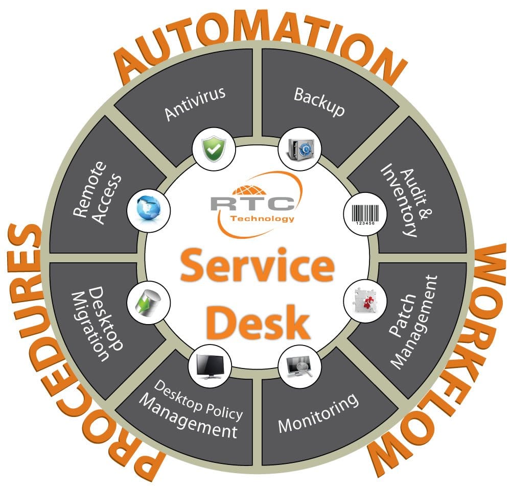Photo of RTC Technology