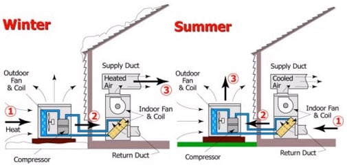 Photo of Heating Cooling and Beyond