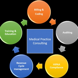 Photo of CodeRite Healthcare Consulting