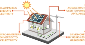 Photo of Solar For Free
