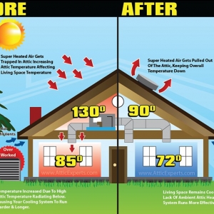 Photo of The Attic Experts - Insulation & Attic Ventilation