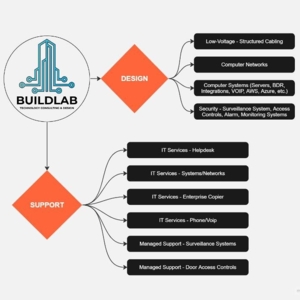 Photo of BuildLab Consulting