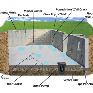 Orland Park Reliable Waterproofing